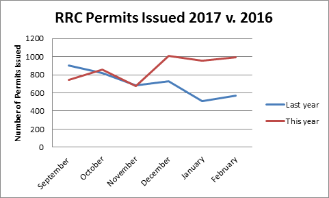 Early 2017 RRC  Data Points to Industry Rebound